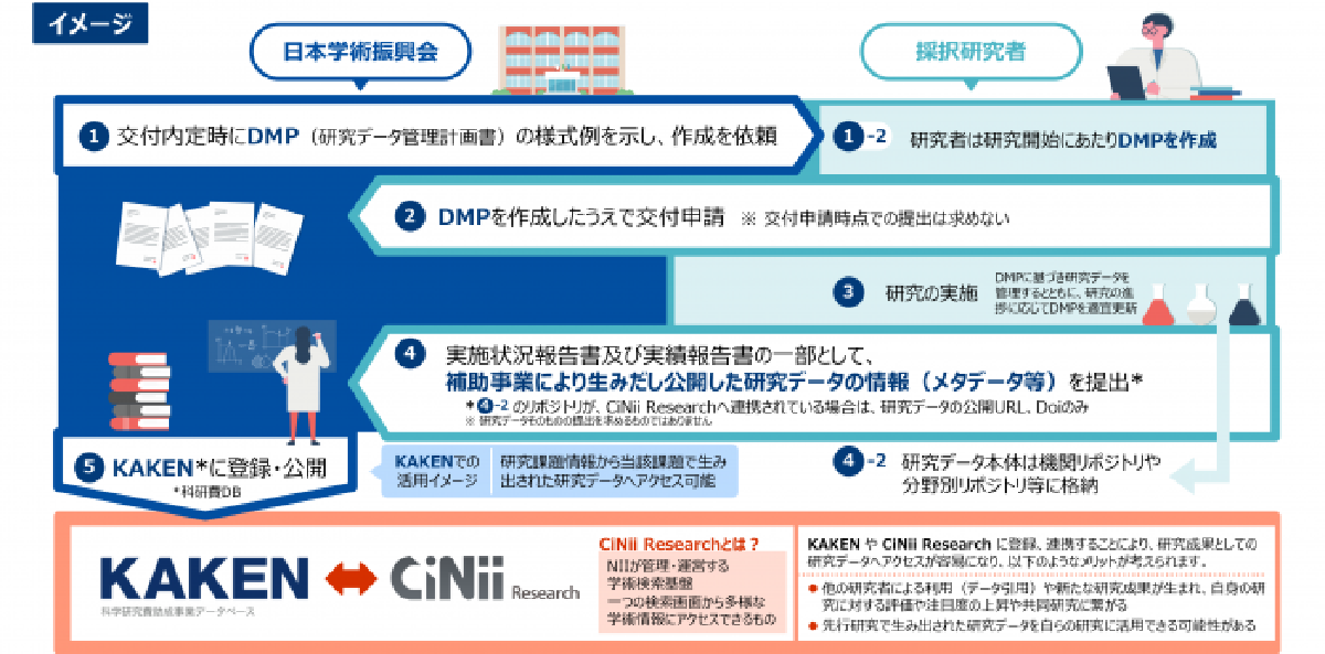 日本學術振興會及日本學界近期的資料管理方案政策發展