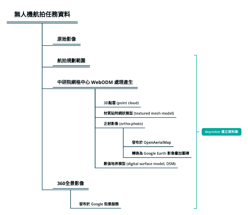 資料處理流程簡圖