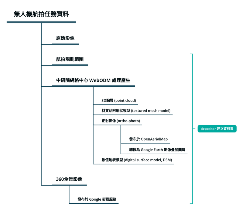 資料處理流程簡圖
