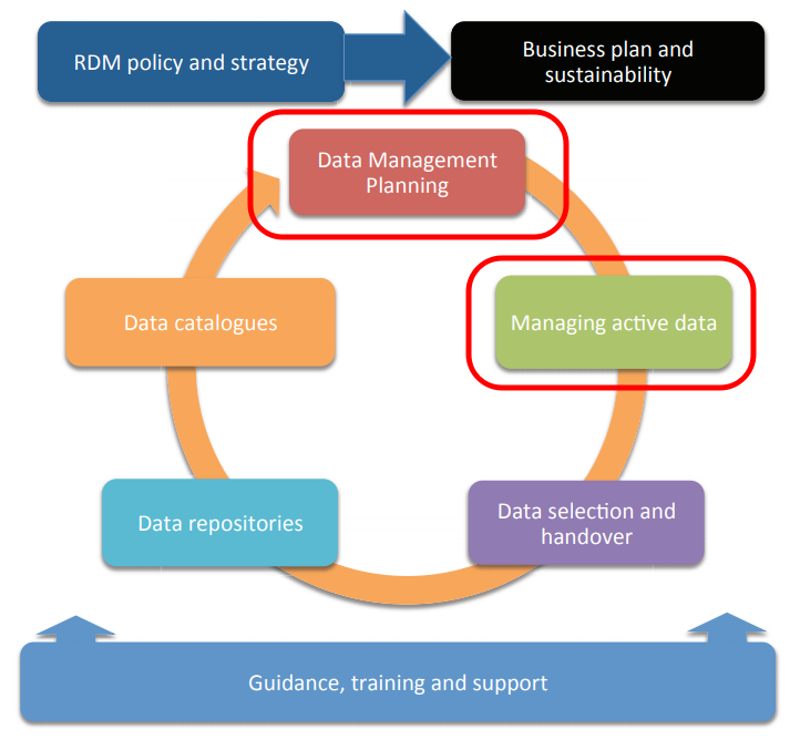 空氣盒子研究團隊在「資料管理規劃」及「即時性資料管理」的經驗值得借鏡。（圖取自英國數位策展中心，紅框為本文所加）