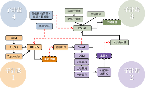 資料管理計畫與科學研究傳承——臺灣氣候智慧調適與跨領域氣候風險評估之研究