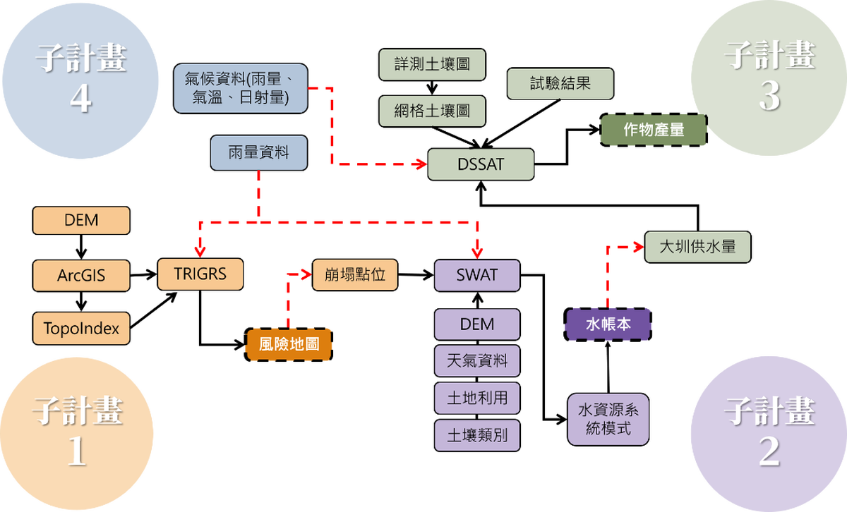 資料管理計畫與科學研究傳承——臺灣氣候智慧調適與跨領域氣候風險評估之研究