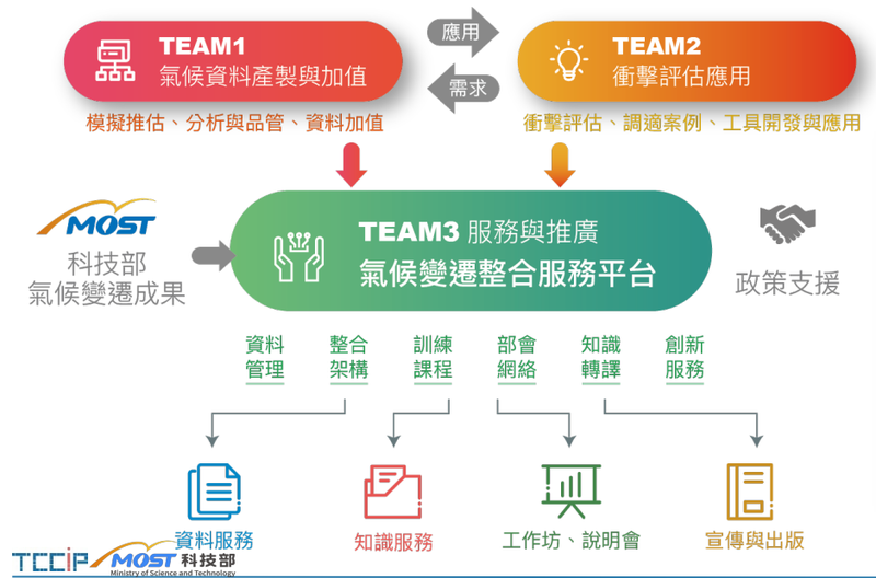 TCCIP 組織架構圖