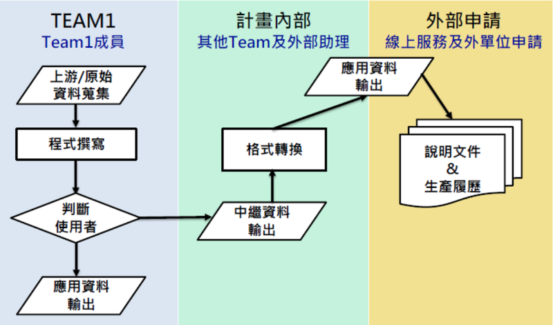 資料產製 SOP