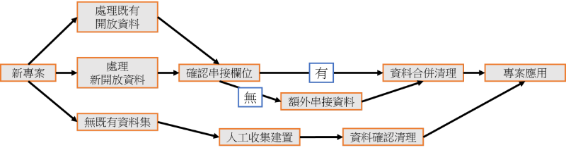 掃了再買資料清理流程圖