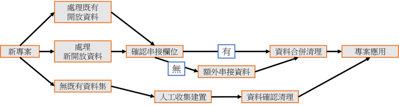 掃了再買資料清理流程圖