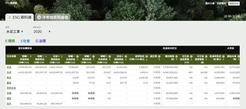 綠盟 2022年正式推出「 ESG 檢測儀」企業環境永續表現資料平台並發起「透明足跡3.0」募資計畫。（擷自 ESG 檢測儀官網）