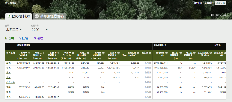 綠盟 2022年正式推出「 ESG 檢測儀」企業環境永續表現資料平台並發起「透明足跡3.0」募資計畫。（擷自 ESG 檢測儀官網）