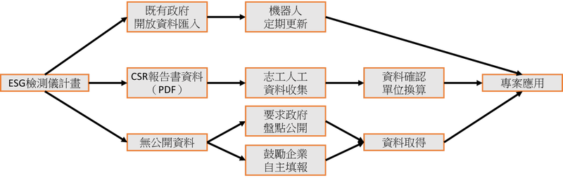 ESG 檢測儀資料處理流程