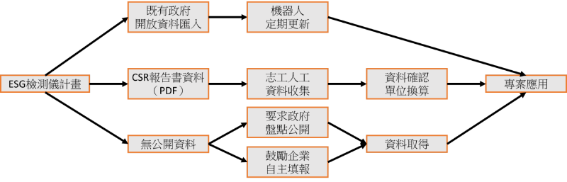 ESG 檢測儀資料處理流程