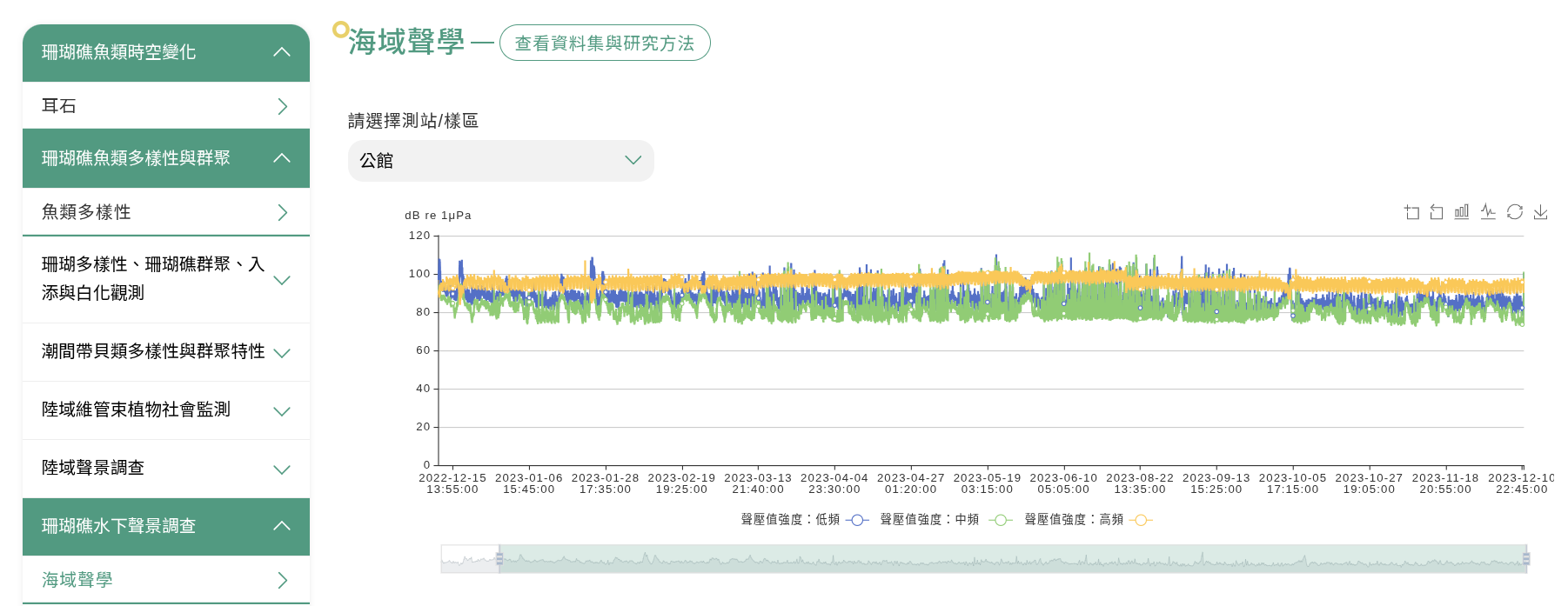珊瑚礁水下聲景分析圖